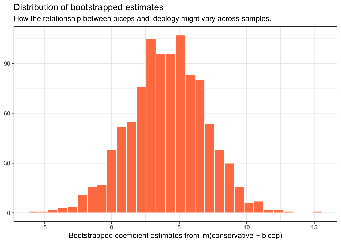 Bootstrap methods of political analysis